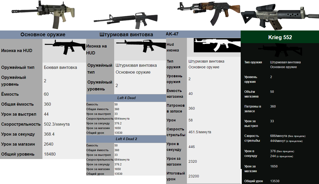 Характеристики оружия